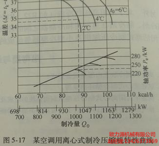 某空調用英格索蘭離心式制冷壓縮機特性曲線